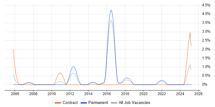 Job vacancy trend for Financial Modelling in Hatfield