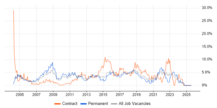 Job vacancy trend for Firewall in Hatfield