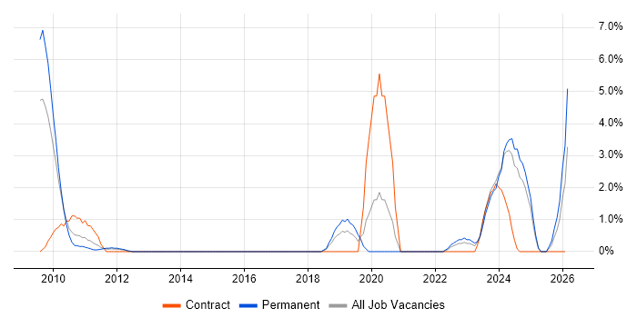 Firmware job vacancy trend in Hatfield