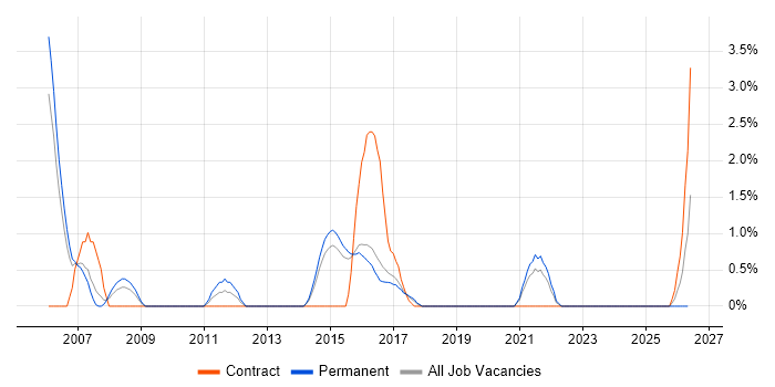 Front Office job vacancy trend in Hatfield
