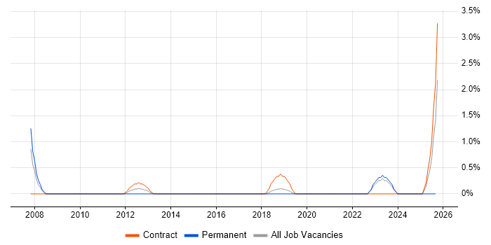 Functional Consultant job vacancy trend in Hatfield