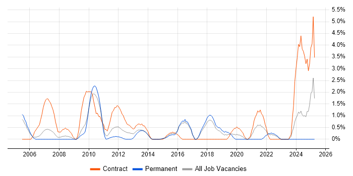 Job vacancy trend for GAP Analysis in Hatfield