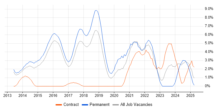 Job vacancy trend for GCP in Hatfield Job vacancy trend for GCP in Hatfield
