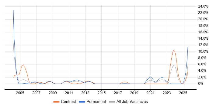 Job vacancy trend for Genesys in Hatfield