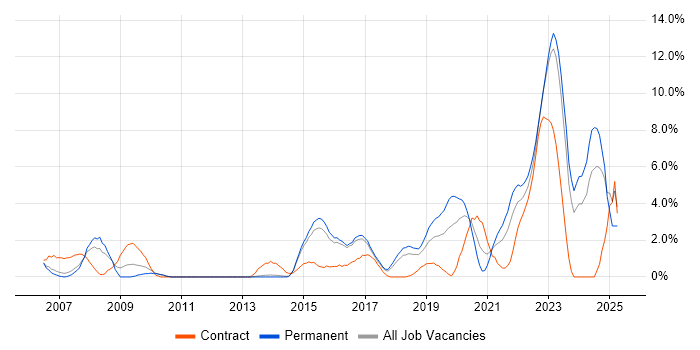 Job vacancy trend for GIS in Hatfield