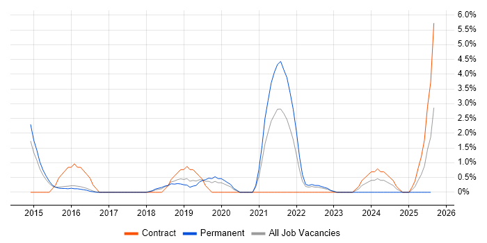 Job vacancy trend for GitHub in Hatfield
