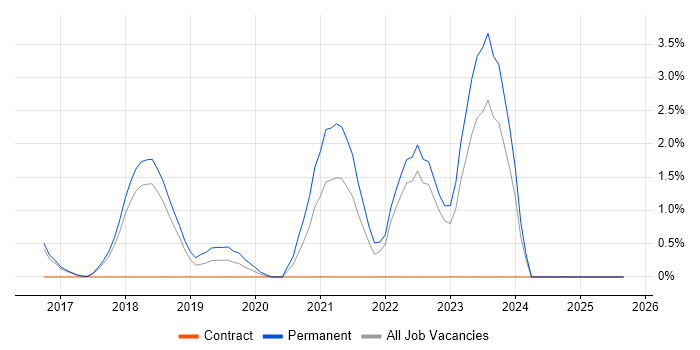 GitLab job vacancy trend in Hatfield GitLab job vacancy trend in Hatfield
