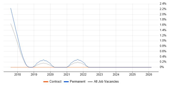 Google Kubernetes Engine job vacancy trend in Hatfield