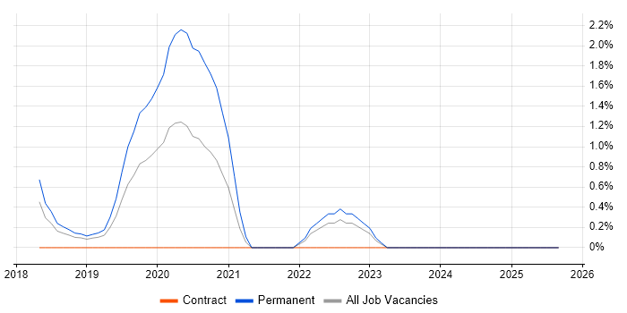 Google Workspace job vacancy trend in Hatfield Google Workspace job vacancy trend in Hatfield
