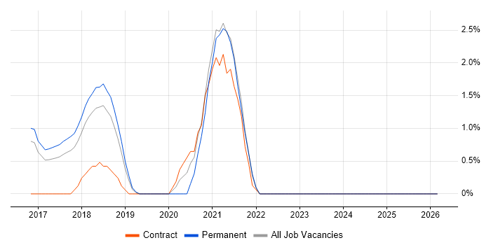 Grafana job vacancy trend in Hatfield