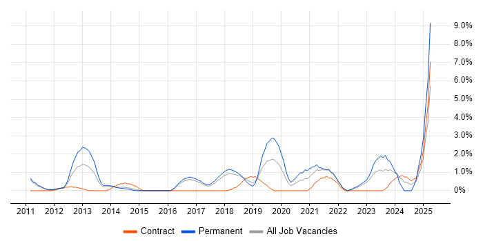 Job vacancy trend for GRC in Hatfield