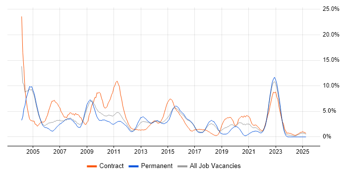 Job vacancy trend for HP in Hatfield