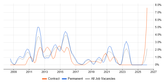 Hyper-V job vacancy trend in Hatfield