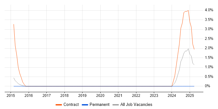 Job vacancy trend for IAM Specialist in Hatfield