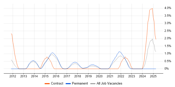 Job vacancy trend for Identity Access Management in Hatfield