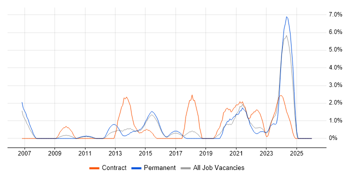 Impact Assessments job vacancy trend in Hatfield