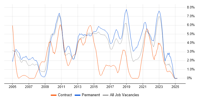 Job vacancy trend for Incident Management in Hatfield Job vacancy trend for Incident Management in Hatfield