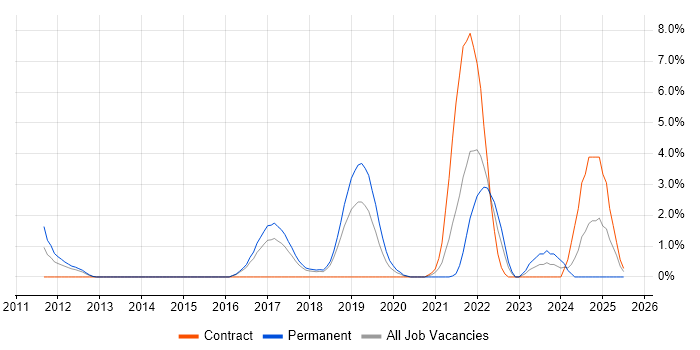 Job vacancy trend for Information Assurance in Hatfield Job vacancy trend for Information Assurance in Hatfield