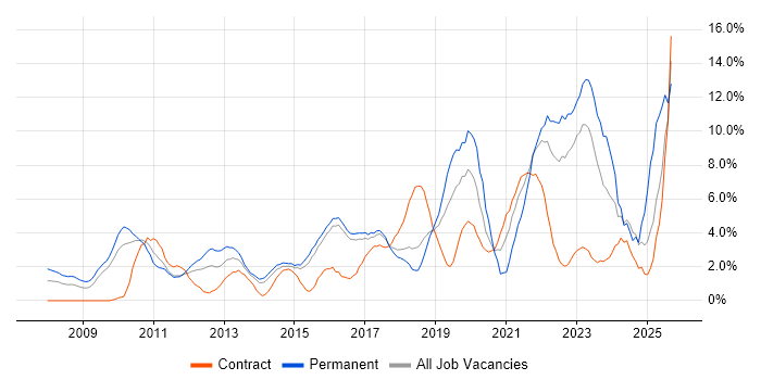 Information Security job vacancy trend in Hatfield