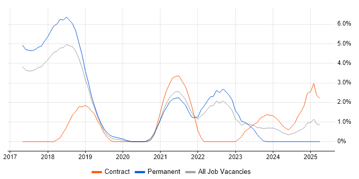 Job vacancy trend for Infrastructure as Code in Hatfield Job vacancy trend for Infrastructure as Code in Hatfield