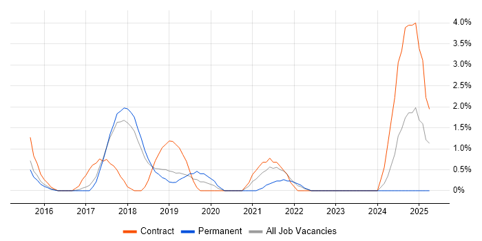 Job vacancy trend for Infrastructure Automation in Hatfield Job vacancy trend for Infrastructure Automation in Hatfield
