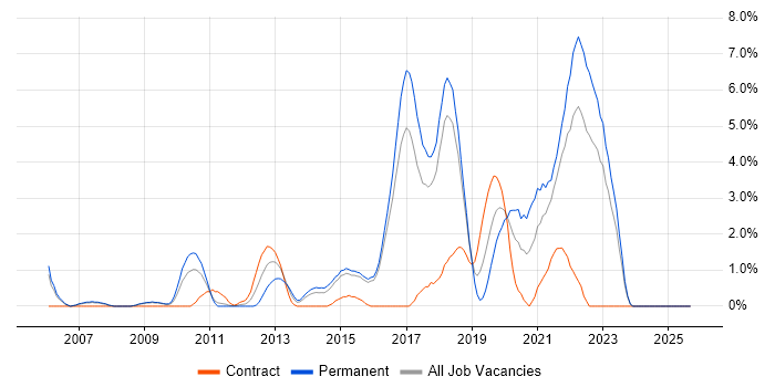 Infrastructure Engineering job vacancy trend in Hatfield Infrastructure Engineering job vacancy trend in Hatfield