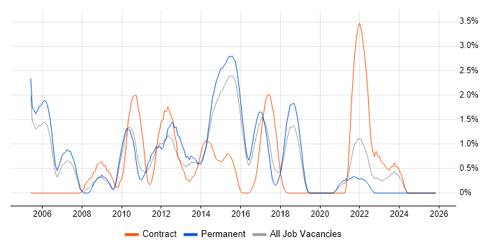 Infrastructure Manager job vacancy trend in Hatfield