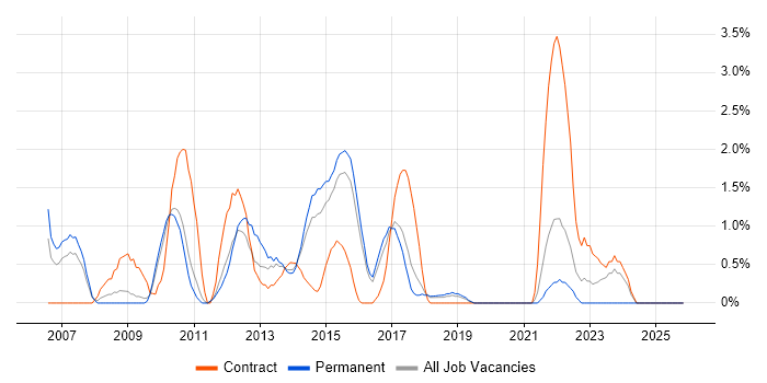 Infrastructure Project Manager job vacancy trend in Hatfield