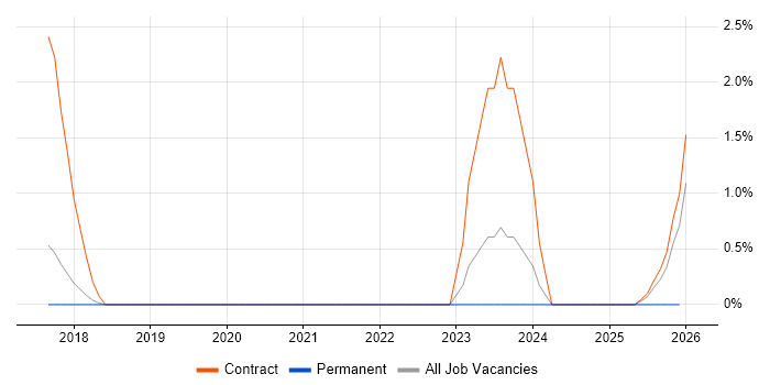 Infrastructure Transformation job vacancy trend in Hatfield