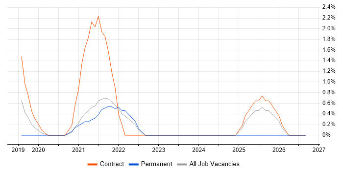 Integration Patterns Contract Job Trends, Contractor Rates & Related ...