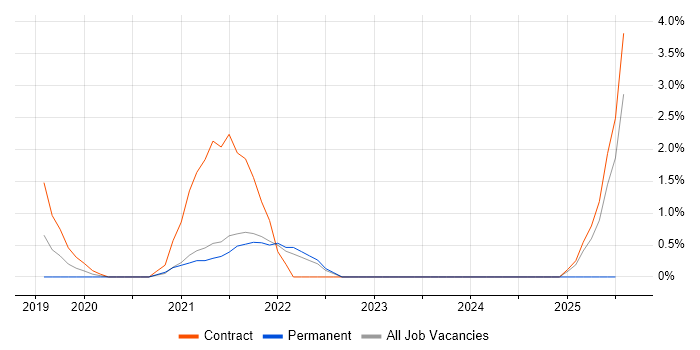 Job vacancy trend for Integration Patterns in Hatfield