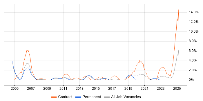 Job vacancy trend for Integration Testing in Hatfield