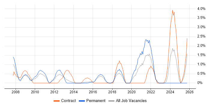 IT Administrator job vacancy trend in Hatfield