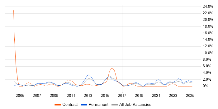 Job vacancy trend for IT Analyst in Hatfield Job vacancy trend for IT Analyst in Hatfield