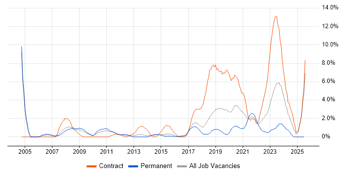 Job vacancy trend for IT Engineer in Hatfield Job vacancy trend for IT Engineer in Hatfield