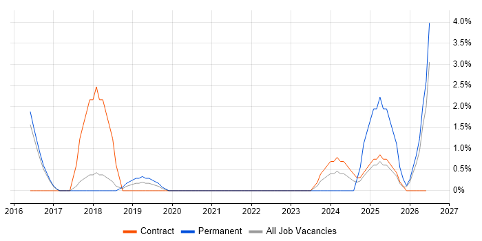 IT Governance job vacancy trend in Hatfield