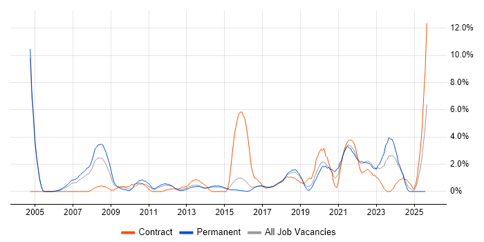 Job vacancy trend for IT Support in Hatfield