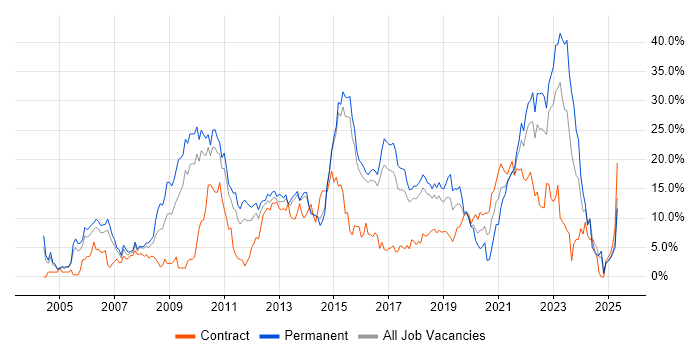 Job vacancy trend for ITIL in Hatfield Job vacancy trend for ITIL in Hatfield