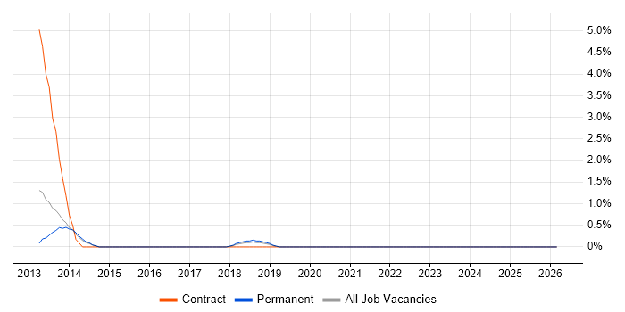 ITSM Consultant job vacancy trend in Hatfield