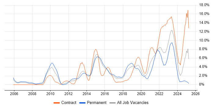 Job vacancy trend for ITSM in Hatfield