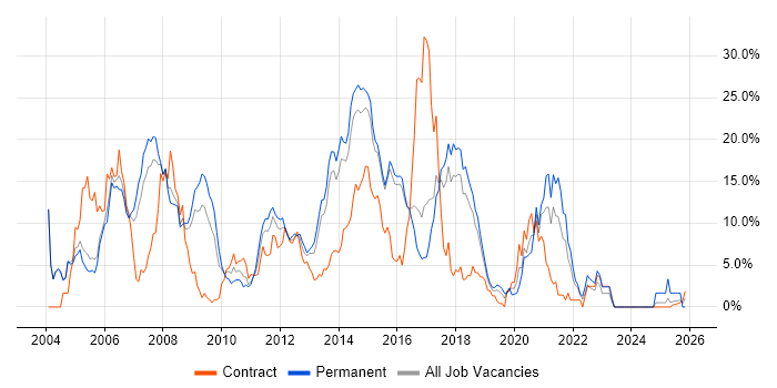 Java job vacancy trend in Hatfield