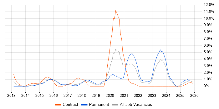 JIRA job vacancy trend in Hatfield