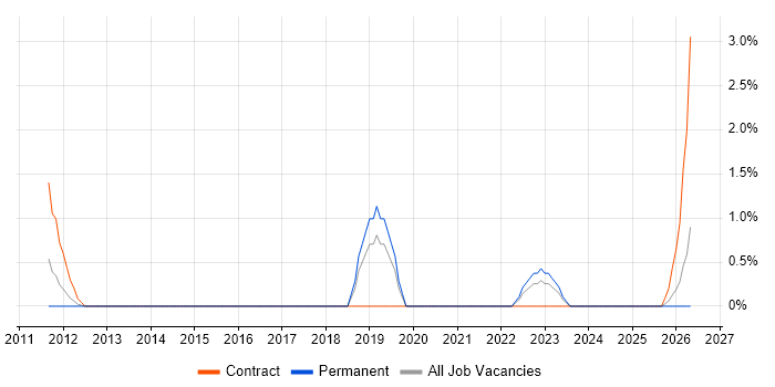 Journey Map job vacancy trend in Hatfield