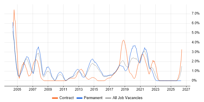 Junior job vacancy trend in Hatfield