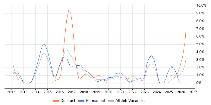 Kanban job vacancy trend in Hatfield