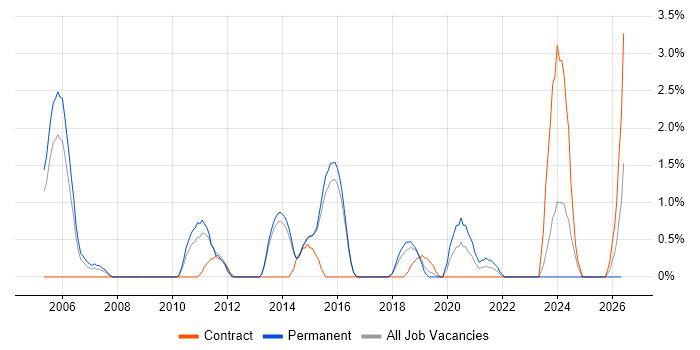 Knowledge Management job vacancy trend in Hatfield