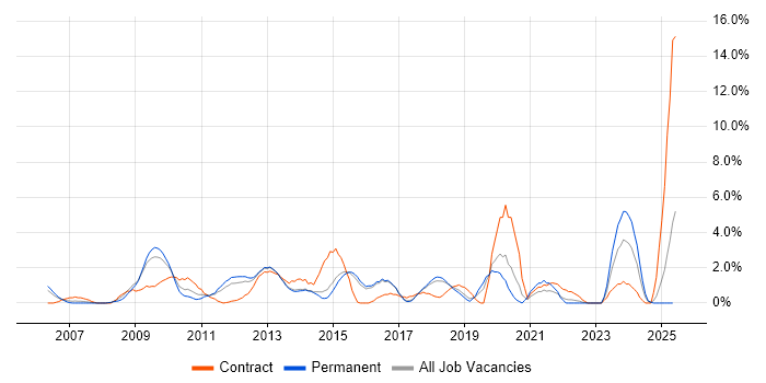 Job vacancy trend for Knowledge Transfer in Hatfield