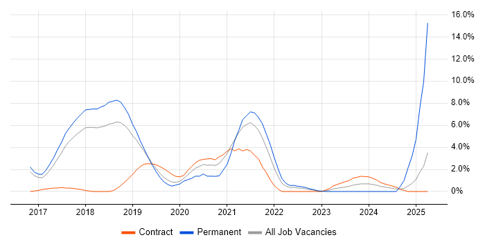 Job vacancy trend for Kubernetes in Hatfield Job vacancy trend for Kubernetes in Hatfield