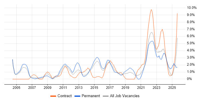 Legal job vacancy trend in Hatfield