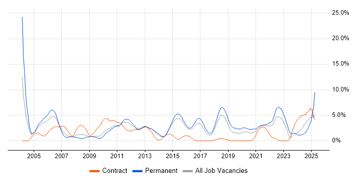 Job vacancy trend for Line Management in Hatfield Job vacancy trend for Line Management in Hatfield